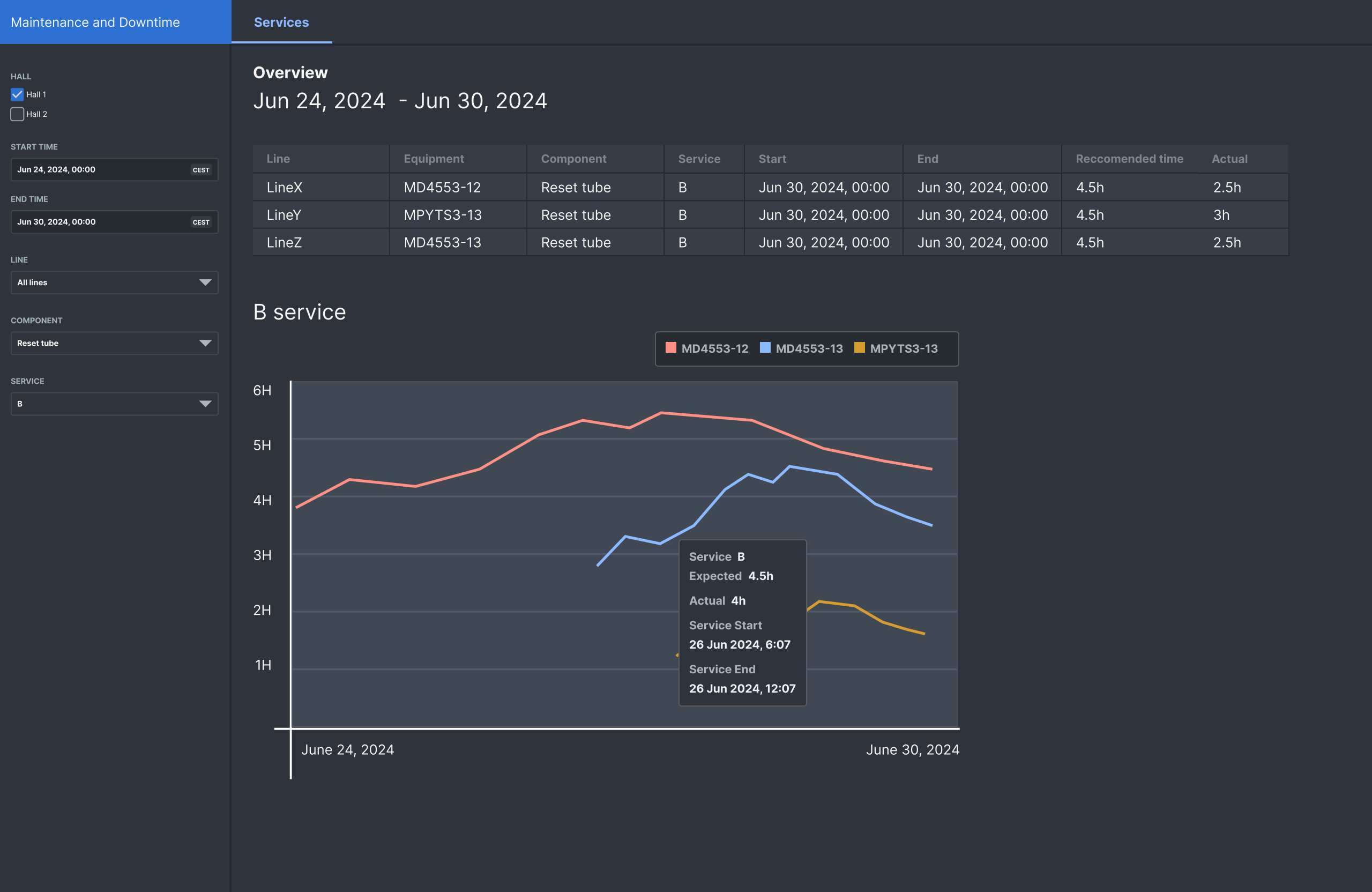 Performance of Machine Services