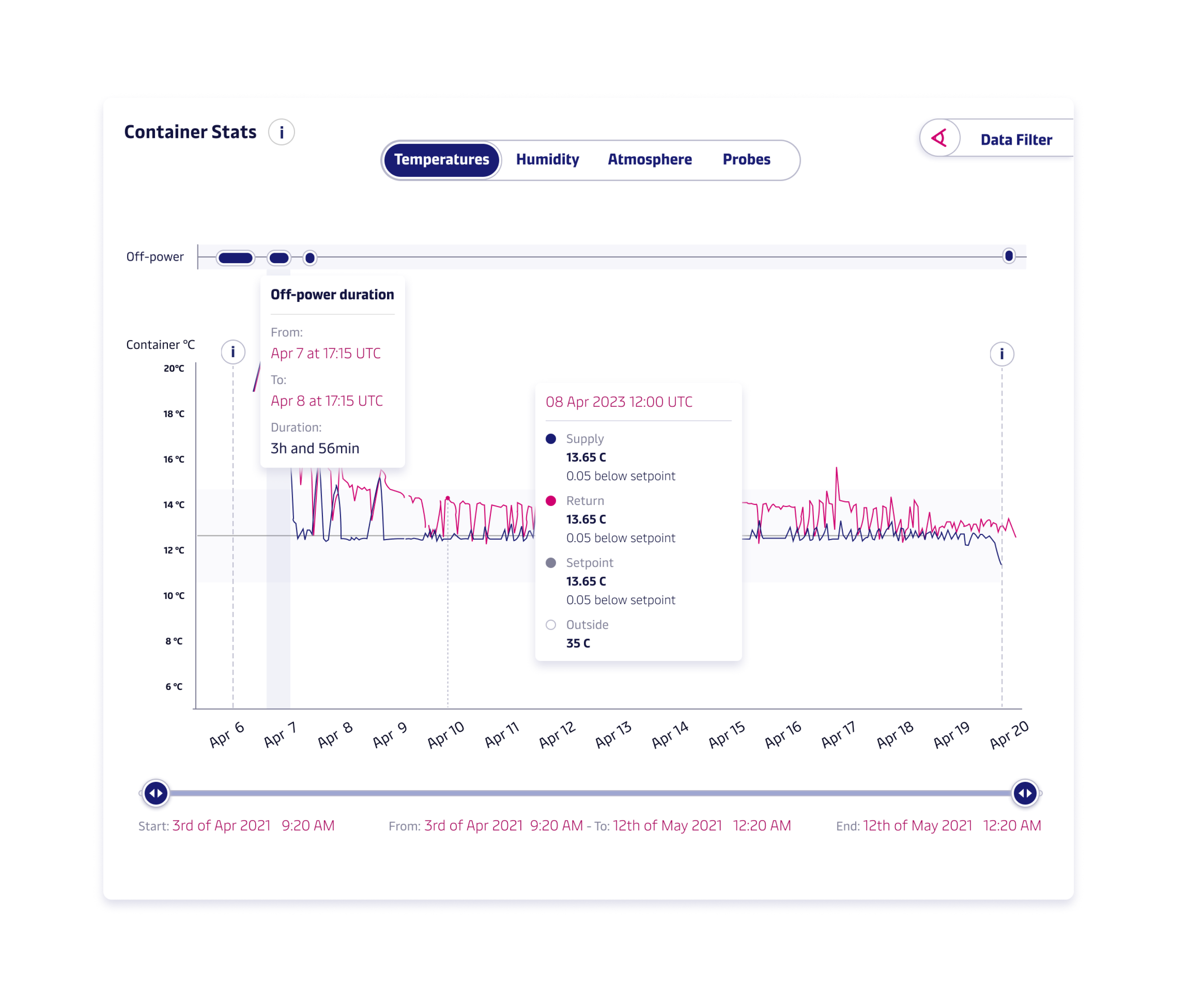 Providing Context to Containers in-transit with Off Power and Ambient Temperature